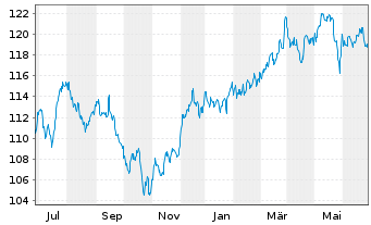 Chart SPDR S&P Dividend ETF - 1 an