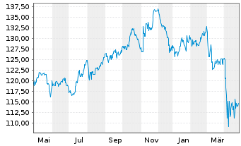 Chart SPDR S&P Dividend ETF - 1 an