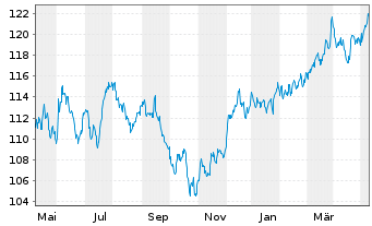 Chart SPDR S&P Dividend ETF - 1 an
