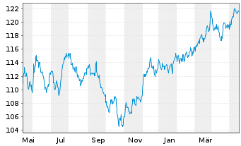 Chart SPDR S&P Dividend ETF - 1 Year