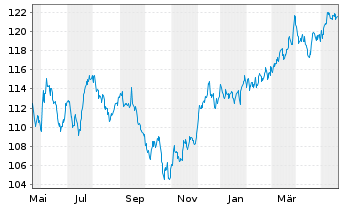 Chart SPDR S&P Dividend ETF - 1 Jahr