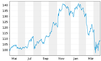 Chart SPDR S&P Capital Markets ETF - 1 Year