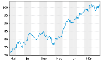Chart SPDR S&P Capital Markets ETF - 1 an