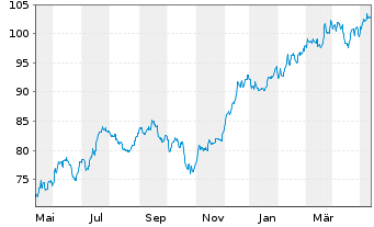 Chart SPDR S&P Capital Markets ETF - 1 an