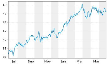 Chart SPDR S&P Insurance ETF - 1 Jahr