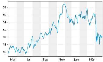 Chart SPDR S&P Insurance ETF - 1 Jahr