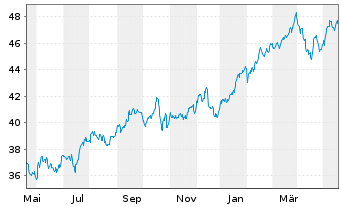 Chart SPDR S&P Insurance ETF - 1 Year