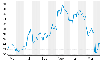 Chart SPDR S&P Bank ETF - 1 Jahr