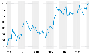 Chart SPDR S&P Bank ETF - 1 an