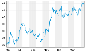 Chart SPDR S&P Bank ETF - 1 Year