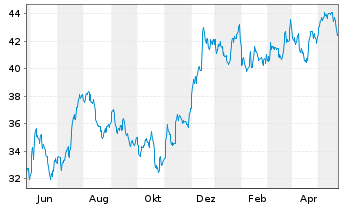 Chart SPDR S&P Bank ETF - 1 Jahr
