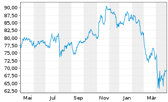 Chart SPDR-Dow Jones Mid Cap Growth - 1 Year