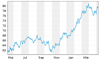 Chart SPDR-Dow Jones Mid Cap Growth - 1 an