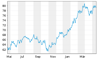 Chart SPDR-Dow Jones Mid Cap Growth - 1 Year