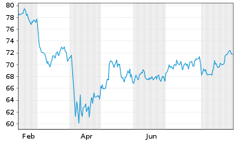 Chart SPDR S&P Mid Cap Value - 1 Year