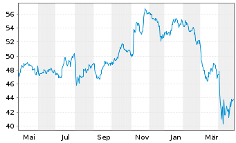 Chart SPDR Portfolio S&P 400 Mid Cap - 1 Jahr