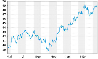 Chart SPDR Portfolio S&P 400 Mid Cap - 1 Year