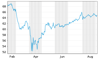 Chart SPDR Portfolio S&P 500 ETF - 1 Year