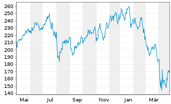 Chart SPDR-S&P Semiconductor ETF - 1 an