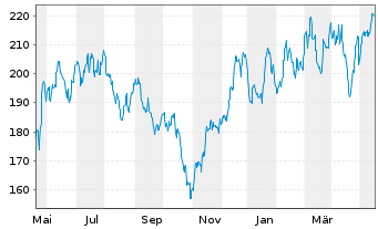 Chart SPDR-S&P Semiconductor ETF - 1 Year