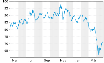 Chart SPDR-S&P Biotech ETF - 1 an