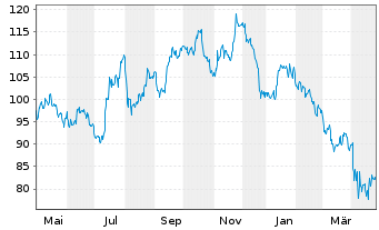 Chart SPDR-S&P Homebuilders ETF - 1 Jahr