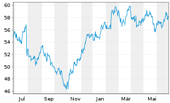 Chart SS&C Technologies Holdings - 1 Year