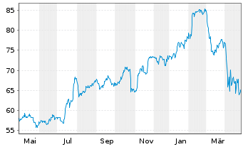 Chart SS&C Technologies Holdings - 1 Year