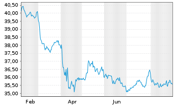 Chart SSgA-SPDR Blackst./GSO Sen.Lo. - 1 Jahr