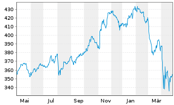 Chart SPDR DJ Industrial Average ETF - 1 Year