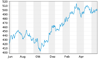 Chart SPDR S&P Midcap 400 ETF Trust - 1 Year