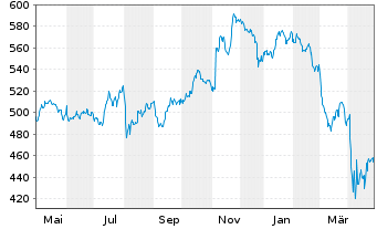 Chart SPDR S&P Midcap 400 ETF Trust - 1 Jahr