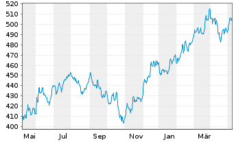 Chart SPDR S&P Midcap 400 ETF Trust - 1 an