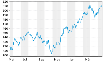 Chart SPDR S&P Midcap 400 ETF Trust - 1 Jahr