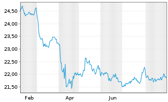 Chart SPDR Bloomb.Bar.Sh.Te.Hi.Yi.B. - 1 Jahr