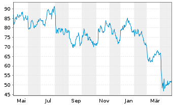 Chart SPDR S&P Oil&Gas Eq.&Svcs ETF - 1 Jahr