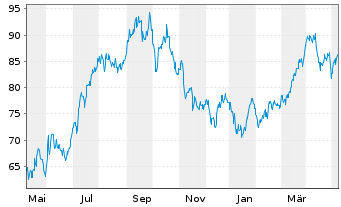Chart SPDR S&P Oil&Gas Eq.&Svcs ETF - 1 an