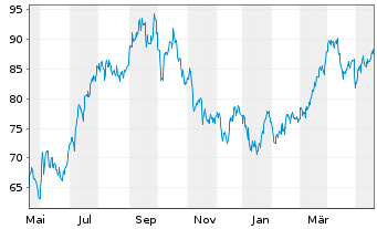 Chart SPDR S&P Oil&Gas Eq.&Svcs ETF - 1 Jahr