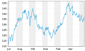Chart SPDR S&P Oil&Gas Expl&Prod.ETF - 1 Jahr