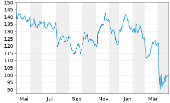 Chart SPDR S&P Oil&Gas Expl&Prod.ETF - 1 Jahr