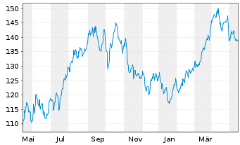 Chart SPDR S&P Oil&Gas Expl&Prod.ETF - 1 Year
