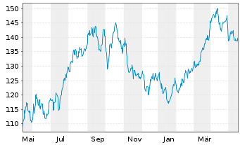 Chart SPDR S&P Oil&Gas Expl&Prod.ETF - 1 Jahr