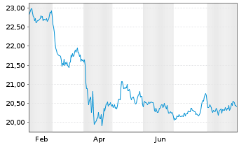 Chart SPDR BofA M.L.Crossov.C.Bd ETF - 1 Jahr