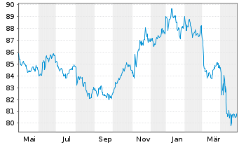 Chart SPDR Bloomb.Bar.1-3 Mo.T-B.ETF - 1 an