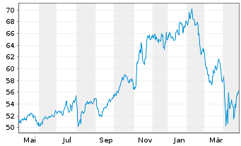 Chart S&P Kensho Future Security ETF - 1 an