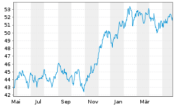 Chart S&P Kensho Future Security ETF - 1 Jahr