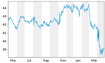 Chart SPDR Nuv.Bloomb.Bar.Mun.Bd ETF - 1 an