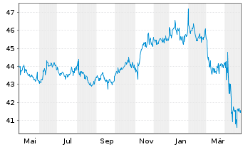 Chart SPDR Nuv.Bl.Ba.Sh.Te.Mu.Bd ETF - 1 an