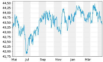Chart SPDR Nuv.Bl.Ba.Sh.Te.Mu.Bd ETF - 1 Year
