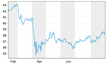 Chart SPDR S&P 500 High Dividend ETF - 1 Year